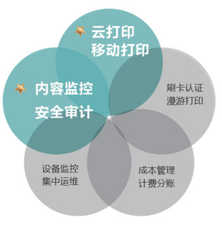 柯尼卡美能達(dá)多功能可擴(kuò)展打印管理平臺(tái)示意