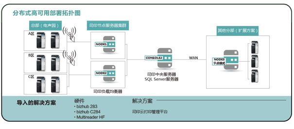 柯尼卡美能達(dá)為該企業(yè)提供的文印管理解決方案示意圖科學(xué)規(guī)劃，實(shí)用為先——高性能高可用的方案設(shè)計(jì)