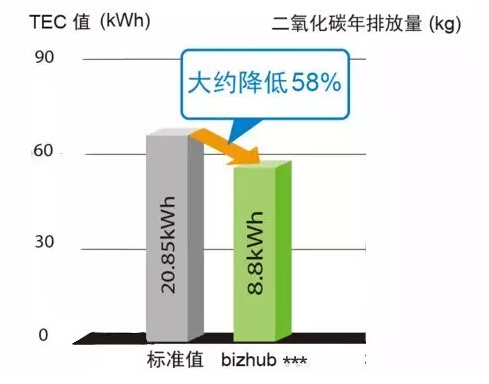 更優(yōu)秀的能耗表現-科頤辦公