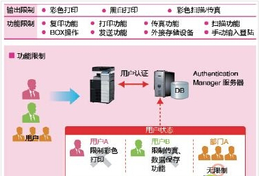 柯尼卡美能達(dá)C266合理的權(quán)限分配降低風(fēng)險(xiǎn)、提升效率-科頤辦公