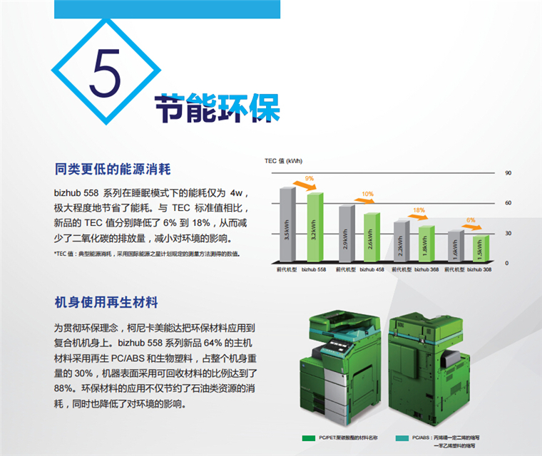 柯尼卡美能達368節能環保 同類更低的能源消耗，機身使用再生材料-科頤辦公