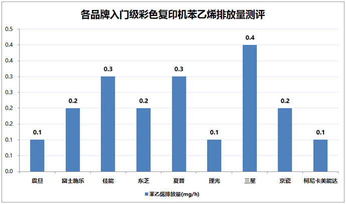 各品牌入門(mén)級(jí)彩色復(fù)印機(jī)苯乙烯排放量測(cè)評(píng)-科頤辦公