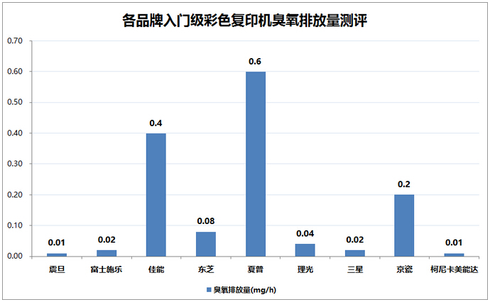 各品牌入門(mén)級(jí)彩色復(fù)印機(jī)臭氧排放量測(cè)評(píng)-科頤辦公
