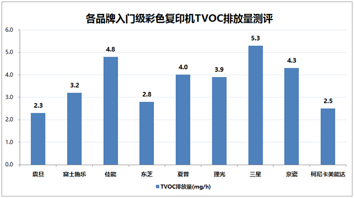 各品牌入門(mén)級(jí)彩色復(fù)印機(jī)TVOC排放量測(cè)評(píng)-科頤辦公